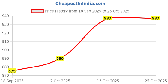 ajio.com buda jeans co Women Regular Fit Shirt Denim Shirt buda jeans co Price History Graph from 18 Sep 2025 to 25 Oct 2025