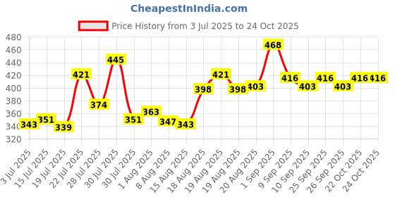 ajio.com fabrange Women Regular Fit Shirt-Styled Top fabrange Price History Graph from 3 Jul 2025 to 22 Oct 2025