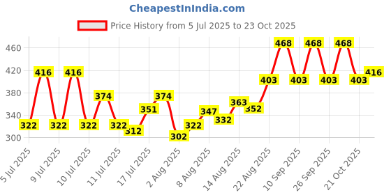 ajio.com fabrange Women Regular Fit Shirt-Styled Top fabrange Price History Graph from 5 Jul 2025 to 21 Oct 2025