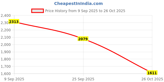 ajio.com allen solly Women Regular Fit Shirt with Bow-Neck allen solly Price History Graph from 9 Sep 2025 to 26 Oct 2025