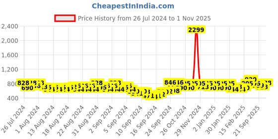 ajio.com bene kleed Women Regular Fit Shirt with Contrast Stitching bene kleed Price History Graph from 26 Jul 2024 to 1 Nov 2025