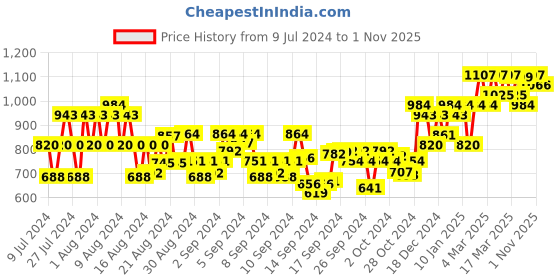 ajio.com shaye Women Regular Fit Shirt with Cuban Collar shaye Price History Graph from 9 Jul 2024 to 1 Nov 2025