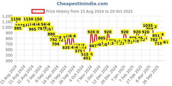 ajio.com hancock Women Regular Fit Shirt with Cuban Collar hancock Price History Graph from 15 Aug 2024 to 29 Oct 2025