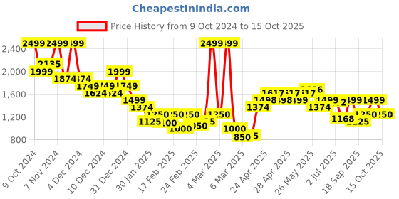 ajio.com vero moda Women Regular Fit Shirt with Cuban Collar vero moda Price History Graph from 9 Oct 2024 to 15 Oct 2025