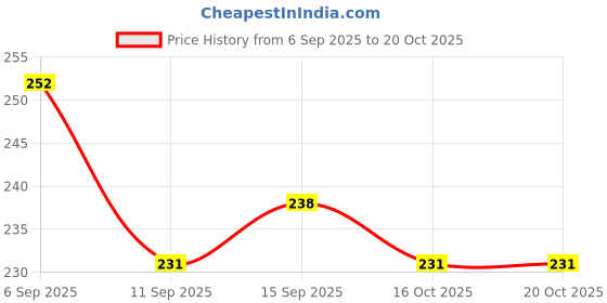 ajio.com leia Women Regular Fit Shirt with Cuban Collar leia Price History Graph from 6 Sep 2025 to 20 Oct 2025