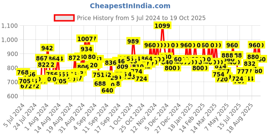 ajio.com boons n perkks Women Regular Fit Shirt with Cuffed Sleeves boons n perkks Price History Graph from 5 Jul 2024 to 19 Oct 2025