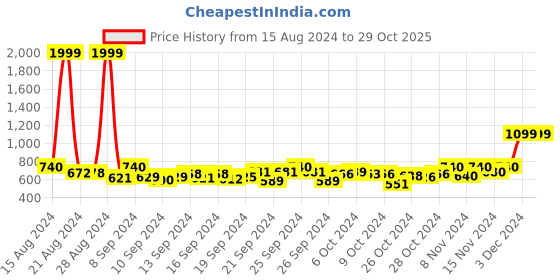 ajio.com boons n perkks Women Regular Fit Shirt with Cuffed Sleeves boons n perkks Price History Graph from 15 Aug 2024 to 29 Oct 2025