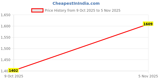 ajio.com van heusen Women Regular Fit Shirt with Cuffed Sleeves van heusen Price History Graph from 9 Oct 2025 to 5 Nov 2025