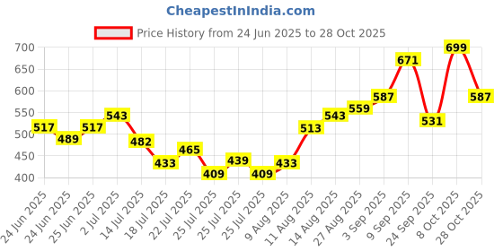 ajio.com leia Women Regular Fit Shirt with Curved Hemline leia Price History Graph from 24 Jun 2025 to 28 Oct 2025