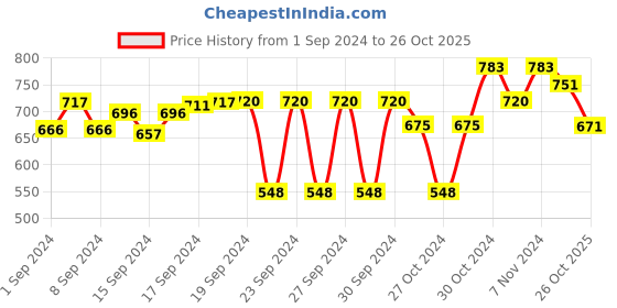 ajio.com wisstler Women Regular Fit Shirt with Cutaway Collar wisstler Price History Graph from 1 Sep 2024 to 26 Oct 2025
