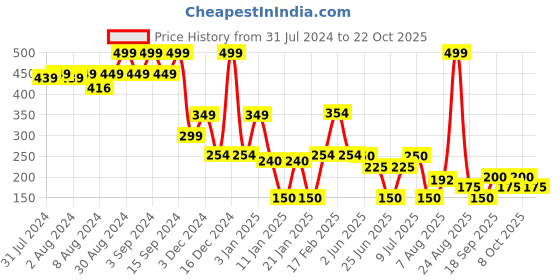 ajio.com dnmx Women Regular Fit Shirt with Drop Shoulder Sleeves dnmx Price History Graph from 31 Jul 2024 to 22 Oct 2025
