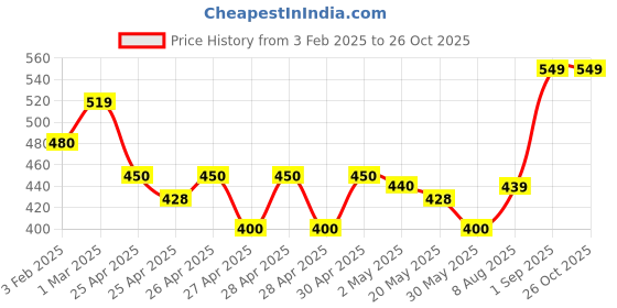 ajio.com wingzss Women Regular Fit Shirt with Flap Pockets wingzss Price History Graph from 3 Feb 2025 to 25 Oct 2025