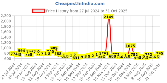 ajio.com oxolloxo Women Regular Fit Shirt with Full Sleeves oxolloxo Price History Graph from 27 Jul 2024 to 31 Oct 2025