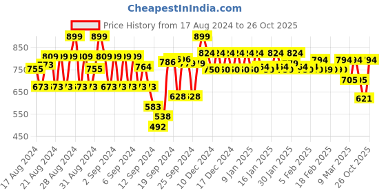 ajio.com style quotient Women Regular Fit Shirt with Mandarin Collar style quotient Price History Graph from 17 Aug 2024 to 26 Oct 2025