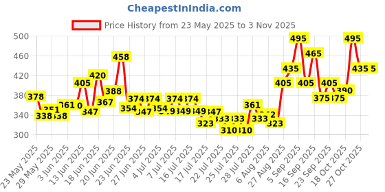 ajio.com leia Women Regular Fit Shirt with Mandarin Collar leia Price History Graph from 23 May 2025 to 27 Oct 2025