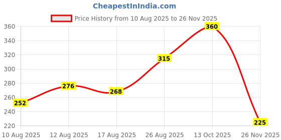 ajio.com fyre rose Women Regular Fit Shirt with Neck Tie-Up fyre rose Price History Graph from 10 Aug 2025 to 26 Nov 2025