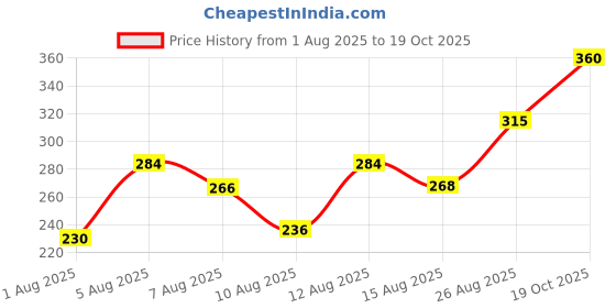 ajio.com fyre rose Women Regular Fit Shirt with Neck Tie-Up fyre rose Price History Graph from 1 Aug 2025 to 19 Oct 2025