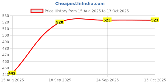 ajio.com buda jeans co Women Regular Fit Shirt with Patch Pocket & Tie Up at Back buda jeans co Price History Graph from 15 Aug 2025 to 13 Oct 2025