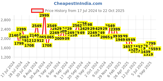 ajio.com american eagle Women Regular Fit Shirt with Patch Pockets american eagle Price History Graph from 17 Jul 2024 to 22 Oct 2025