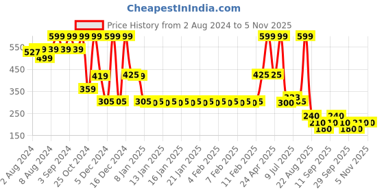ajio.com fig Women Regular Fit Shirt with Patch Pockets fig Price History Graph from 2 Aug 2024 to 4 Nov 2025