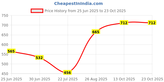 ajio.com buda jeans co Women Regular Fit Shirt with Patch Pockets buda jeans co Price History Graph from 25 Jun 2025 to 22 Oct 2025