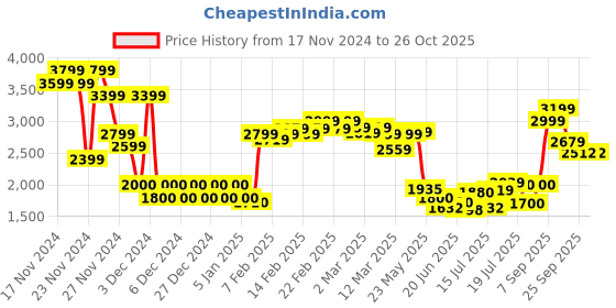 ajio.com asos design Women Regular Fit Shirt with Ruffle Cuffs asos design Price History Graph from 17 Nov 2024 to 26 Oct 2025