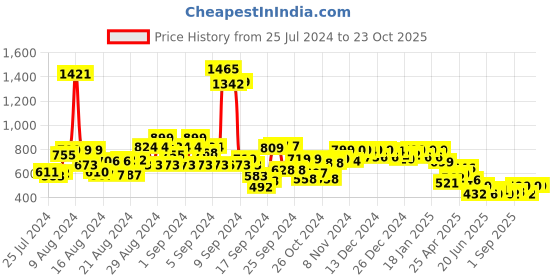 ajio.com zink london Women Regular Fit Shirt with Spread Collar zink london Price History Graph from 25 Jul 2024 to 23 Oct 2025
