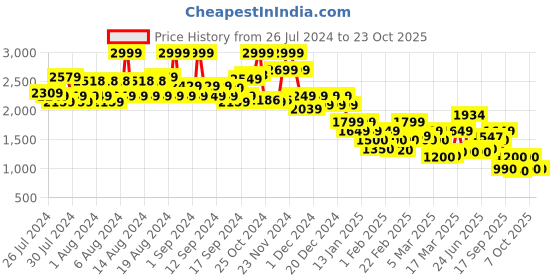 ajio.com only Women Regular Fit Shirt with Spread Collar only Price History Graph from 26 Jul 2024 to 22 Oct 2025