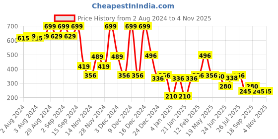 ajio.com rio Women Regular Fit Shirt with Spread Collar rio Price History Graph from 2 Aug 2024 to 3 Nov 2025