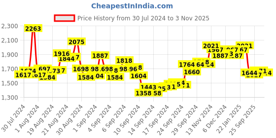 ajio.com fable street Women Regular Fit Shirt with Spread Collar fable street Price History Graph from 30 Jul 2024 to 3 Nov 2025