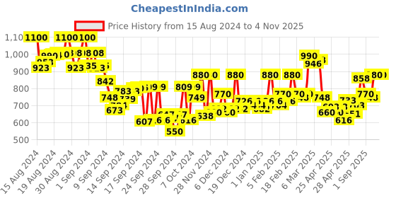 ajio.com hancock Women Regular Fit Shirt with Spread Collar hancock Price History Graph from 15 Aug 2024 to 3 Nov 2025