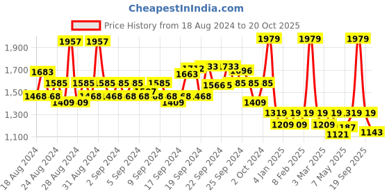 ajio.com van heusen Women Regular Fit Shirt with Spread Collar van heusen Price History Graph from 18 Aug 2024 to 20 Oct 2025