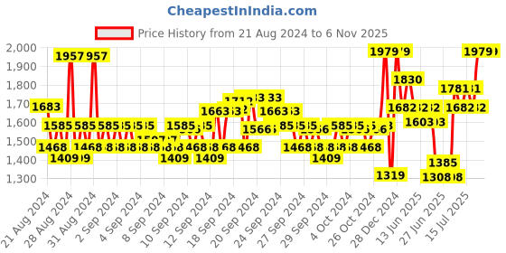 ajio.com van heusen Women Regular Fit Shirt with Spread Collar van heusen Price History Graph from 21 Aug 2024 to 3 Nov 2025
