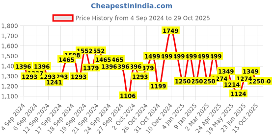 ajio.com van heusen Women Regular Fit Shirt with Spread Collar van heusen Price History Graph from 4 Sep 2024 to 28 Oct 2025