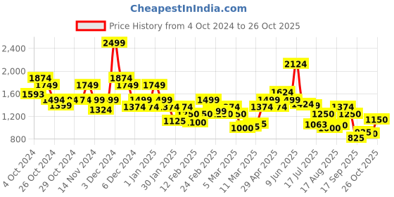 ajio.com vero moda Women Regular Fit Shirt with Spread Collar vero moda Price History Graph from 4 Oct 2024 to 26 Oct 2025