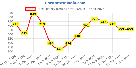ajio.com english navy Women Regular Fit Shirt with Spread Collar english navy Price History Graph from 31 Oct 2024 to 25 Oct 2025