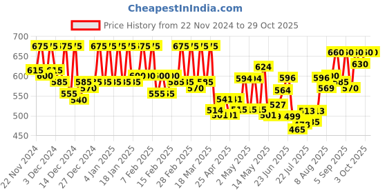 ajio.com pinacolada Women Regular Fit Shirt with Spread-Collar pinacolada Price History Graph from 22 Nov 2024 to 28 Oct 2025