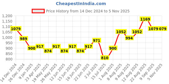 ajio.com van heusen Women Regular Fit Shirt with Spread Collar van heusen Price History Graph from 14 Dec 2024 to 2 Nov 2025