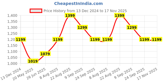ajio.com van heusen Women Regular Fit Shirt with Spread Collar van heusen Price History Graph from 13 Dec 2024 to 17 Nov 2025