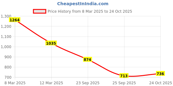 ajio.com hancock Women Regular Fit Shirt with Spread Collar hancock Price History Graph from 8 Mar 2025 to 24 Oct 2025