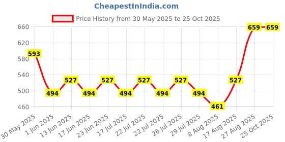 ajio.com blue ronin Women Regular Fit Shirt with Spread Collar blue ronin Price History Graph from 30 May 2025 to 24 Oct 2025