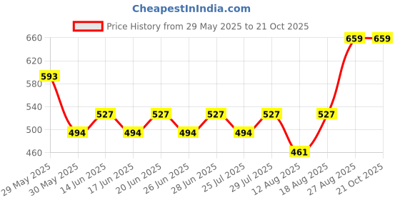 ajio.com blue ronin Women Regular Fit Shirt with Spread Collar blue ronin Price History Graph from 29 May 2025 to 21 Oct 2025