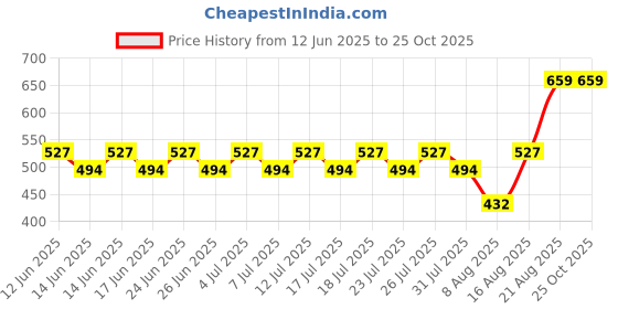 ajio.com blue ronin Women Regular Fit Shirt with Spread Collar blue ronin Price History Graph from 12 Jun 2025 to 25 Oct 2025