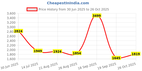 ajio.com levi's Women Regular Fit Shirt with Spread Collar levi's Price History Graph from 30 Jun 2025 to 26 Oct 2025