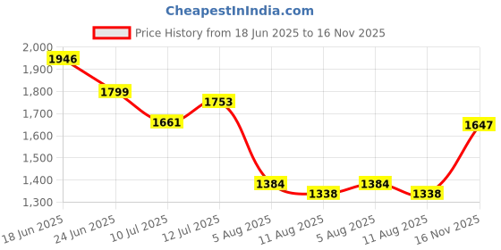 ajio.com lakshita Women Regular Fit Shirt with Spread Collar lakshita Price History Graph from 18 Jun 2025 to 16 Nov 2025