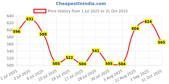 ajio.com oxolloxo Women Regular Fit Shirt with Spread Collar oxolloxo Price History Graph from 1 Jul 2025 to 31 Oct 2025