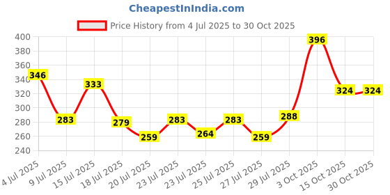ajio.com leia Women Regular Fit Shirt with Spread Collar leia Price History Graph from 4 Jul 2025 to 30 Oct 2025