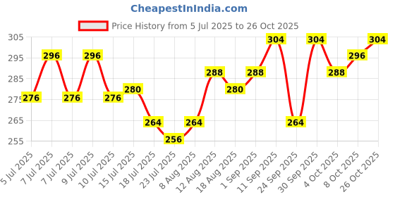 ajio.com leia Women Regular Fit Shirt with Spread Collar leia Price History Graph from 5 Jul 2025 to 26 Oct 2025