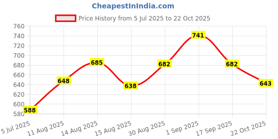 ajio.com oxolloxo Women Regular Fit Shirt with Spread Collar oxolloxo Price History Graph from 5 Jul 2025 to 22 Oct 2025