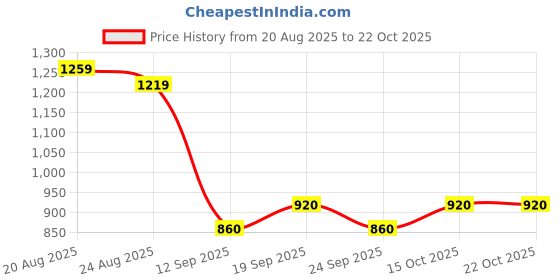 ajio.com u.s. polo assn. Women Regular Fit Shirt with Spread Collar u.s. polo assn. Price History Graph from 20 Aug 2025 to 21 Oct 2025